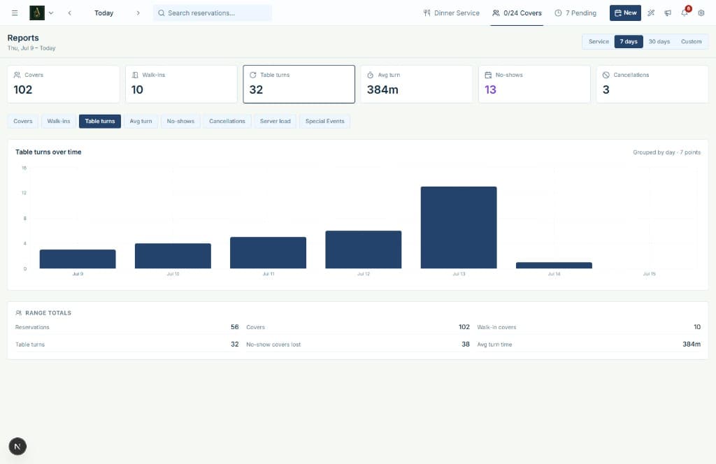 Hostbook reports showing covers, bookings, pacing, cancellations, and service performance